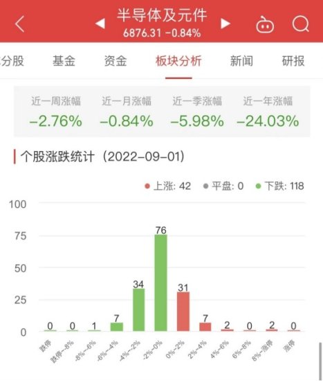 <em>半导体</em>板块跌0.84％<em> 寒武纪</em>涨13.93％居首
