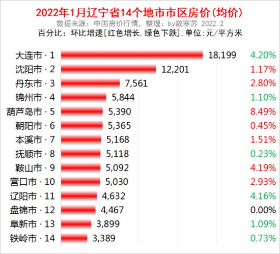 辽宁省各地市2022年1月房价出炉：6座城市又下跌了