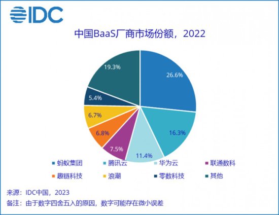 IDC发布中国ImageTitle市场份额报告 蚂蚁链排名第一