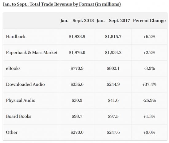 Goodereader：2018年前九个月电子书销售额同比下降7.9%