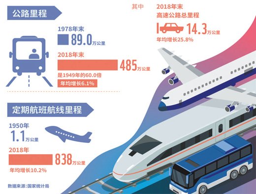 流动的中国很繁忙：综合交通运输网络日趋完善 - 国内新闻 -<em> 上饶</em>...
