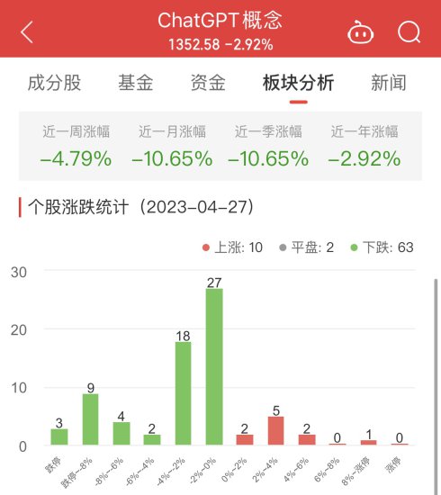 ChatGPT概念板块跌2.92% 荣信文化涨8.74%居首