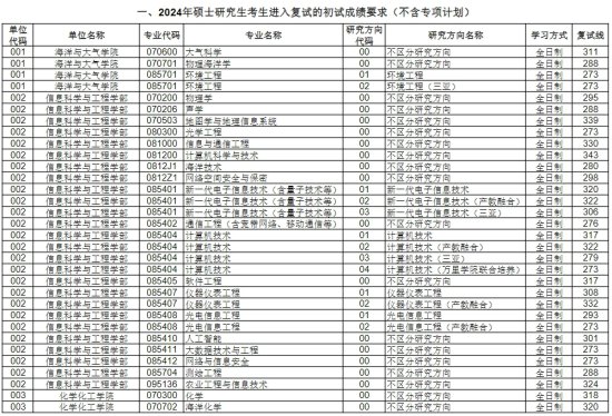中国海洋大学2024年考研复试<em>分数线</em>是<em>多少</em>？