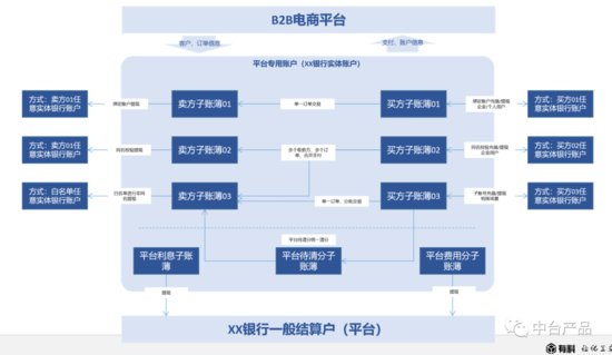 B2B电商平台支付及金融模块设计(中)