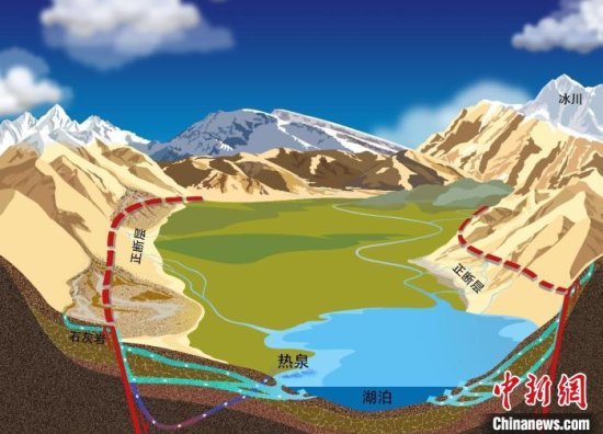 青藏高原西部湖泊<em>为何冬季</em>水位显著上涨？中科院团队研究揭秘