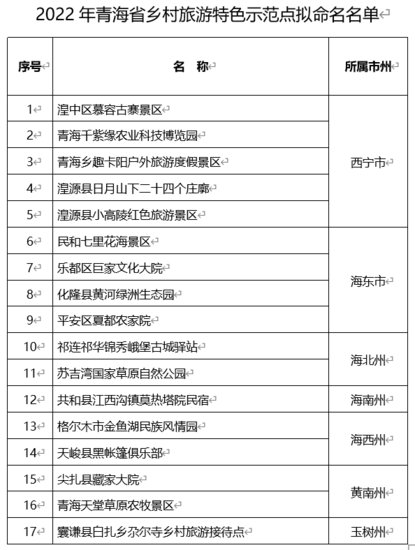 青海省公示17个2022年青海省乡村旅游特色示范点