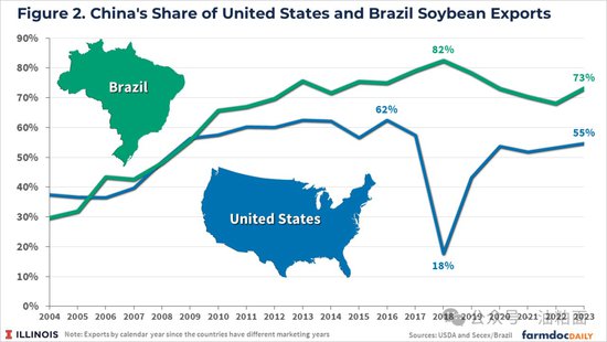 近20年美国、<em>巴西</em>和中国<em>大豆</em>贸易三角变化