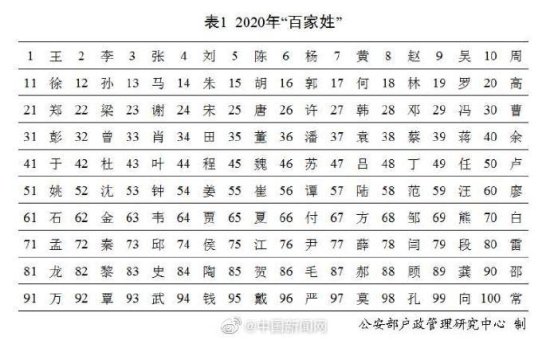 公安部公布2020年<em>百家姓排名</em>：王李张刘陈依旧名列前五
