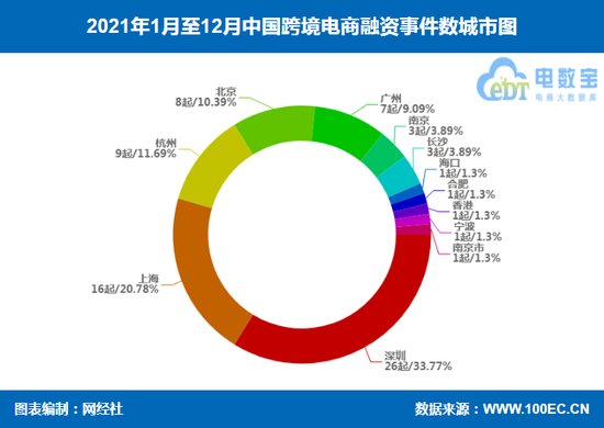 网经社：《2021年<em>中国跨境电商</em>投融资数据报告》发布