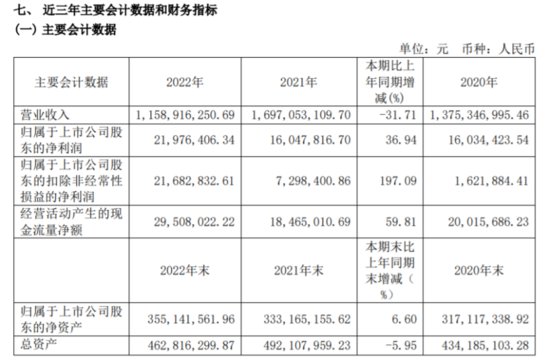 云维股份2022年净利2197.64万同比增长36.94% 董事长蔡大为...