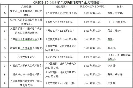 《长江学术》入选2022年度复印报刊资料高转载<em>期刊</em>名录