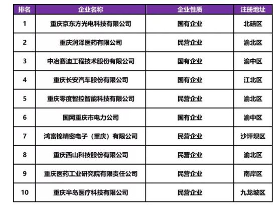 从今天首次发布的这份榜单 换个姿势看重庆企业核心实力