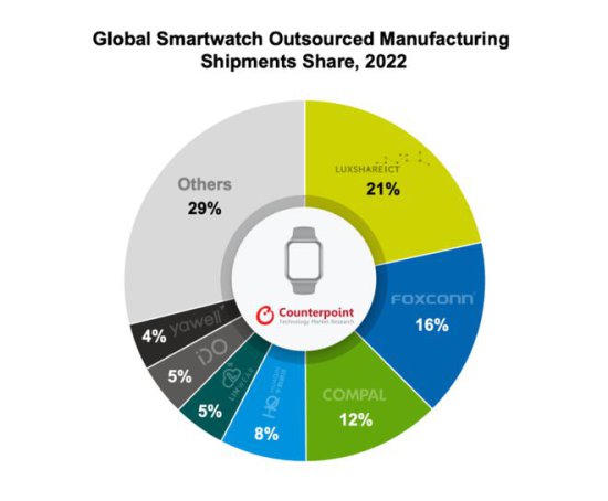 立讯成为去年下半年最大的智能手表<em>外包</em>制造商