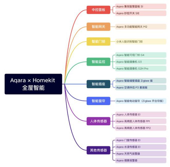 【设备篇】Aqara × Homekit 全屋智能，新房<em>装修</em>要做哪些功课？