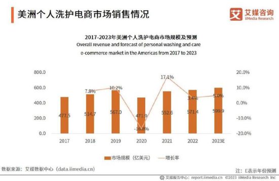 2023-2024年全球及中国个人<em>洗护用品</em>品类分析及电商市场研究...