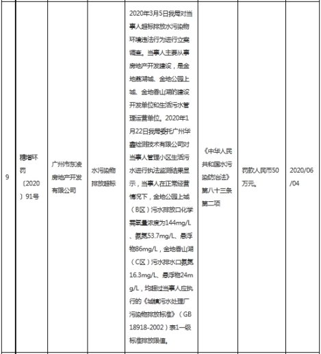 广州两小区违法超标排水污染物 金地集团子公司遭罚