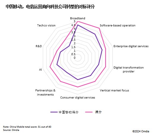 Omdia发布报告：<em>中国移动</em>获全球数字化转型三连冠
