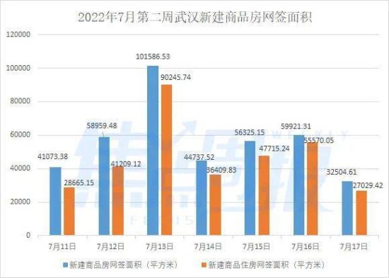涨!<em>武汉</em>新房住宅成交量涨近12%,硚口区逆袭稳居第一