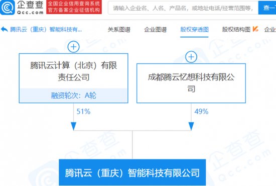 腾讯云于重庆成立新公司，经营范围含云计算装备技术服务等