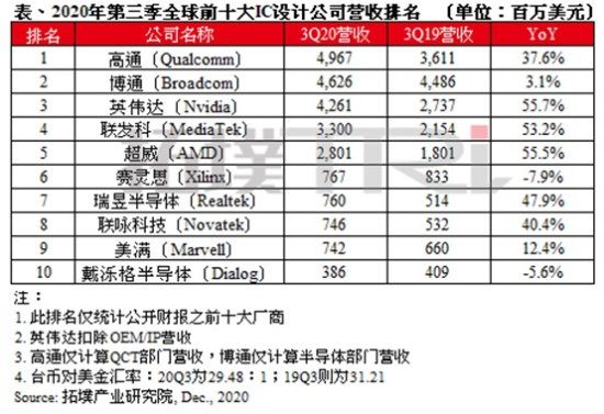 TrendForce 全球十大芯片<em>设计公司名单</em>：中国 3 家上榜