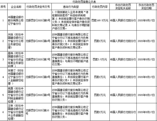 <em>建设</em>银行辽宁省分行4宗违法遭罚 与身份不明客户交易