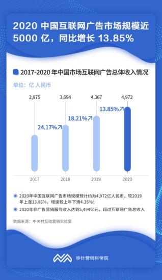 2020 中国<em>互联网广告市场</em>9大关键特点与趋势