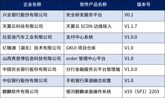 中国信通院公布首批软件产品<em>开源代码</em>安全试点验证名单