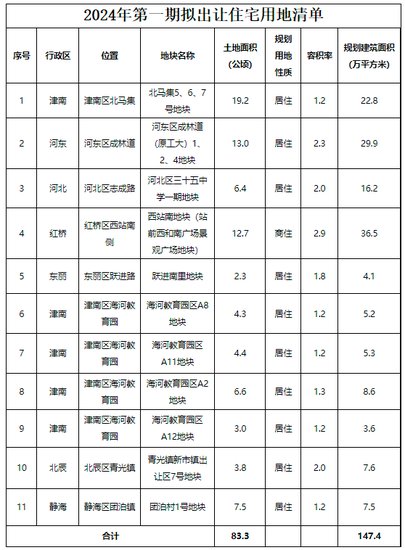 <em>天津</em>公布2024年第一期拟出让住宅用地清单，拟出让11宗地块