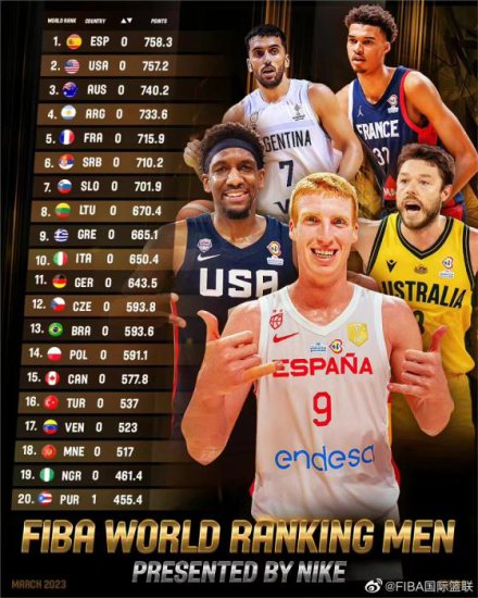 中国男篮<em>世界最新</em>排名第27 西班牙男篮位列榜首