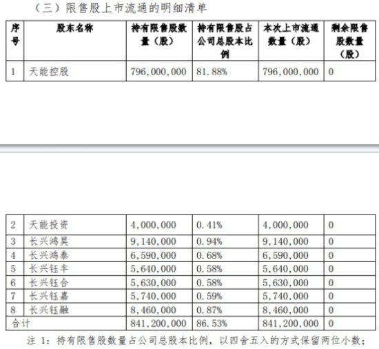 天<em>能</em>股份8.4亿限售股今解禁 上市首日见顶募48.7亿