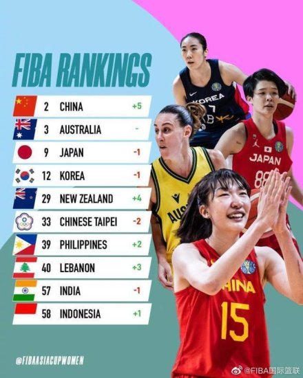 中国女篮登顶！国际篮联女篮亚洲杯<em>实力排行</em>出炉