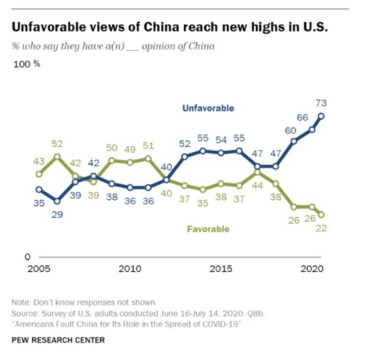 <em>最新</em>民调显示<em>美国</em>反华情绪泛滥：73%对中国持负面观点