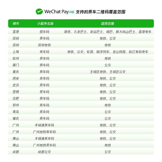 微信香港钱包连接15个内地城市公共交通网络，支持港币便捷支付