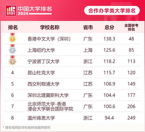 大学排名细分7条赛道，上海两校当排头兵，主榜前五是老面孔，...