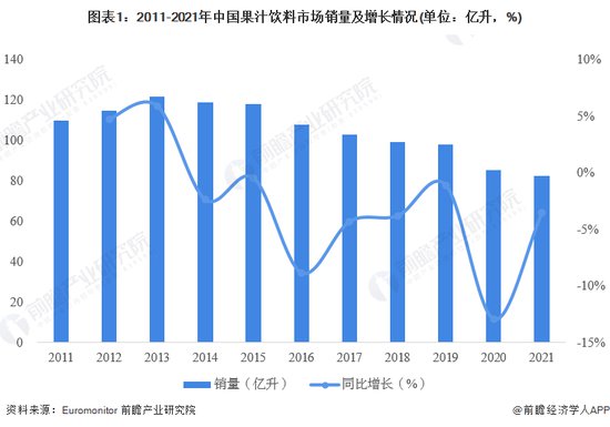 2023年中国果汁饮料行业市场<em>现状</em>及发展前景分析 市场规模超740...