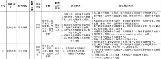 中国日报网2023年面向社会公开招聘公告