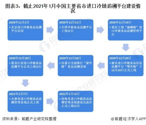 2021年中国冷链物流行业市场<em>现状及</em>发展趋势<em>分析</em> 冷链追溯平台...