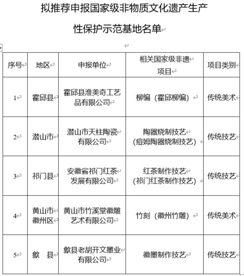 安徽省拟推荐国家级非物质文化遗产生产性保护示范基地名单公示