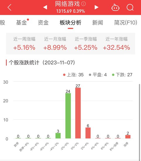 网络<em>游戏</em>板块涨0.39% 大晟文化涨10.04%居首