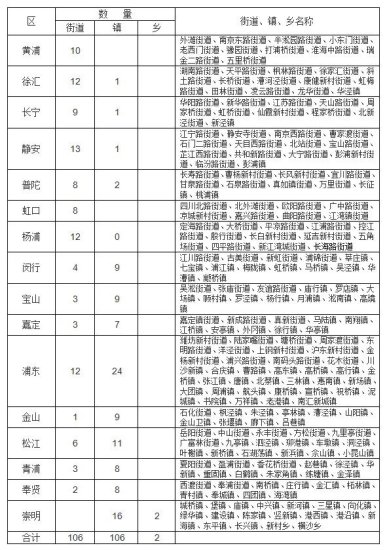 上海16个区<em>有哪些乡镇</em>街道? 来看最新行政区划表