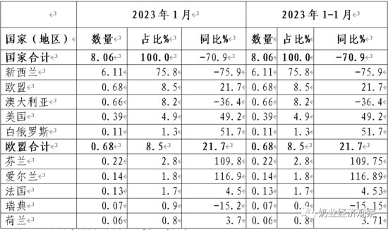2023年2月中国奶业贸易月报