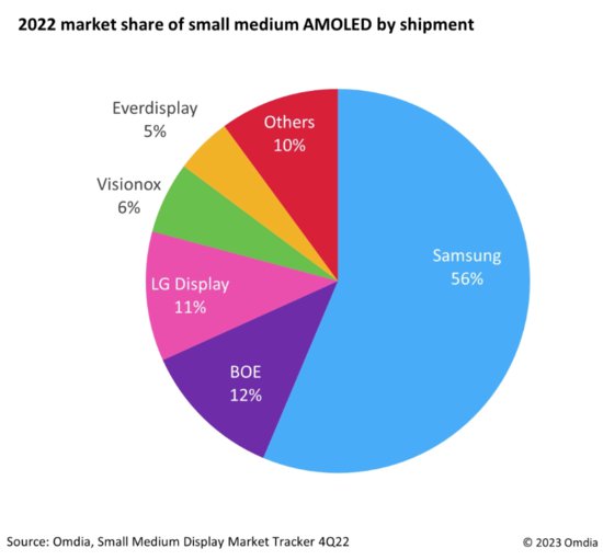 Omida：2022年中小型<em>尺寸</em>AMOLED的整体出货<em>量</em>7.62亿 同比...