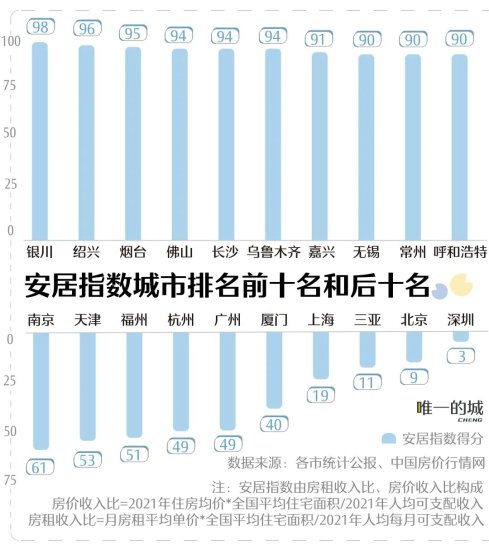 中国生活舒适度最高<em>的城市是哪里</em>？