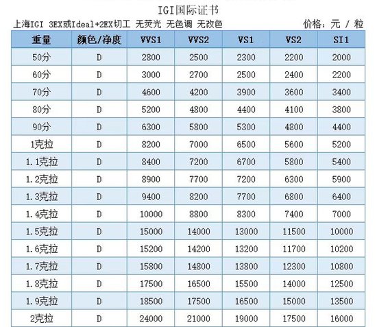 河南小县城1年生产400万克拉钻石 1克拉裸钻只要8200元