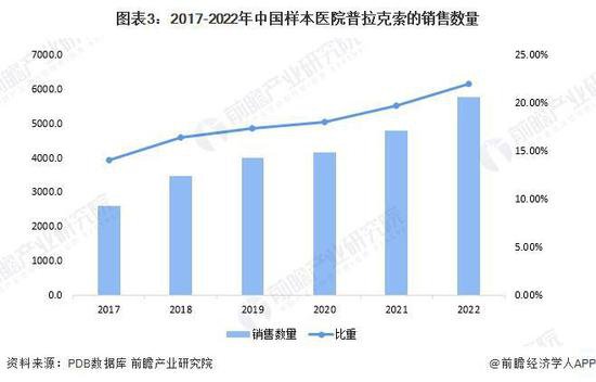 2023年中国普拉克索行业发展现状及竞争格局分析 本土药企强势...