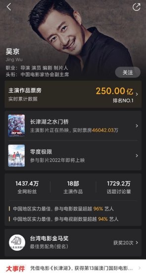 <em>吴京主演</em>影片累计票房破250亿：中国影史第一位