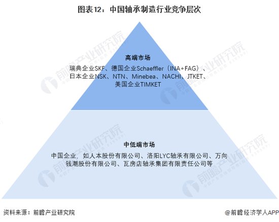 预见2022：《2022年<em>中国轴承</em>制造行业全景图谱》(附市场规模、...