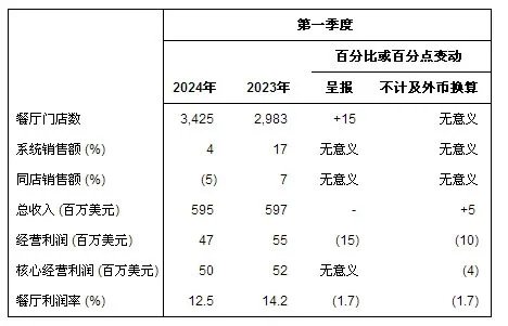百胜中国发布 2024<em> 年一</em>季度财务业绩报告