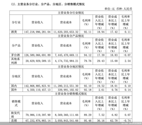 i茅台销售收入提升近九成<em> 贵州茅台</em>2023年实现营收1476.94亿