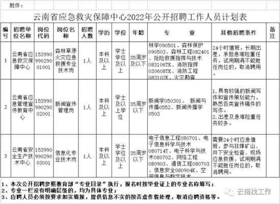 来看来看！云南省2022年事业单位招聘2000余人（附岗位信息表...